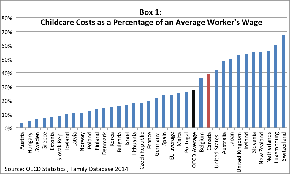Childcare Costs