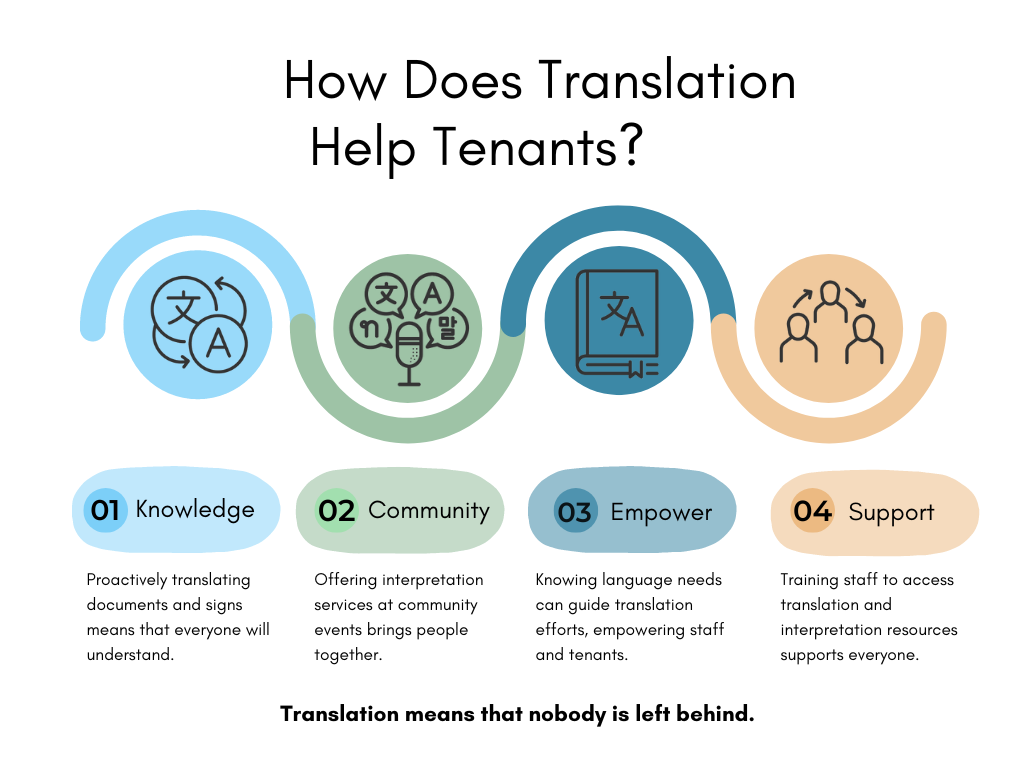 Infographic detailing for ways translation helps tenants. Text: 1. By proactively translating documents, everyone will understand. 2. Offering interpretation services at community events brings people together. 3. Knowing language needs can guide translation efforts, empowering staff and tenants. 4. Training staff to access translation and interpretation resources supports everyone. 

Translation means that nobody is left behind. 